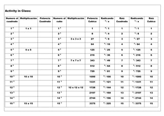 Activity in Class:
Numero al
cuadrado
Multiplicación Potencia
Cuadrada
Numero al
cubo
Multiplicación Potencia
Cubica
Radicando
2
√ x
Raíz
Cuadrada
Radicando
3
√ x
Raíz
Cubica
1 2
1 x 1 1 3
1 2
√ 1 1 3
√ 1 1
2 2
2 3
8 2
√ 4 2 3
√ 8 2
3 2
3 3
3 x 3 x 3 27 2
√ 9 3 3
√ 27 3
4 2
4 3
64 2
√ 16 4 3
√ 64 4
5 2
5 x 5 5 3
125 2
√ 25 5 3
√ 125 5
6 2
6 3
216 2
√ 36 6 3
√ 216 6
7 2
7 3
7 x 7 x 7 343 2
√ 49 7 3
√ 343 7
8 2
8 3
512 2
√ 64 8 3
√ 512 8
9 2
9 3
729 2
√ 81 9 3
√ 729 9
10 2
10 x 10 10 3
1000 2
√ 100 10 3
√ 1000 10
11 2
11 3
1331 2
√ 121 11 3
√ 1331 11
12 2
12 3
12 x 12 x 12 1728 2
√ 144 12 3
√ 1728 12
13 2
13 3
2197 2
√ 169 13 3
√ 2197 13
14 2
14 3
2744 2
√ 196 14 3
√ 2744 14
15 2
15 x 15 15 3
3375 2
√ 225 15 3
√ 3375 15
 