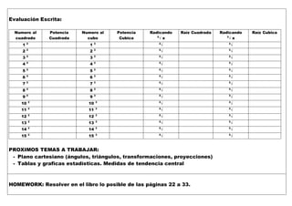 Evaluación Escrita:
Numero al
cuadrado
Potencia
Cuadrada
Numero al
cubo
Potencia
Cubica
Radicando
2
√ x
Raíz Cuadrada Radicando
3
√ x
Raíz Cubica
1 2
1 3 2
√ 3
√
2 2
2 3 2
√ 3
√
3 2
3 3 2
√ 3
√
4 2
4 3 2
√ 3
√
5 2
5 3 2
√ 3
√
6 2
6 3 2
√ 3
√
7 2
7 3 2
√ 3
√
8 2
8 3 2
√ 3
√
9 2
9 3 2
√ 3
√
10 2
10 3 2
√ 3
√
11 2
11 3 2
√ 3
√
12 2
12 3 2
√ 3
√
13 2
13 3 2
√ 3
√
14 2
14 3 2
√ 3
√
15 2
15 3 2
√ 3
√
PROXIMOS TEMAS A TRABAJAR:
- Plano cartesiano (ángulos, triángulos, transformaciones, proyecciones)
- Tablas y graficas estadísticas. Medidas de tendencia central
HOMEWORK: Resolver en el libro lo posible de las páginas 22 a 33.
 