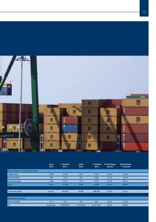13
			
Movimentação de Mercadorias (Kton)
Carga Geral	 1.230	5.634	530	3.232	132,0%	74,3%	
Granéis Sólidos	 180	1.878	342	2.840	-47,4%	-33,9%	
Granéis Líquidos	 1.756	9.912	1.372	8.210	27,9%	20,7%	
Total	 3.165	17.425	2.244	14.282	41,0%	22,0%	
Contentores (TEU)	 92.167	422.207	42.859	280.386	115,0%	 62,1%	
Movimento de Navios			
Navios Entrados	 171	937	136	806	25,7%	16,3%	
GT	 5.449.632	29.220.091	3.759.250	23.471.087	45,0%	 24,5%	
	 junho	 1’ Semestre	 junho	 1’ Semestre	 Var.Homóloga	 Var.Homóloga	
	 2013	 2013	 2012	 2012	 Mensal	 1º Semestre	
 