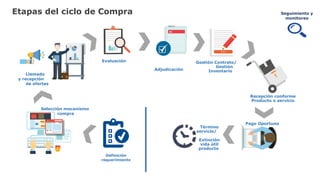 Etapas del ciclo de Compra
Término
servicio/
Extinción
vida útil
producto
Definición
requerimiento
Selección mecanismo
compra
Llamado
y recepción
de ofertas
Evaluación
Adjudicación
Gestión Contrato/
Gestión
Inventario
Recepción conforme
Producto o servicio
Pago Oportuno
Seguimiento y
monitoreo
 