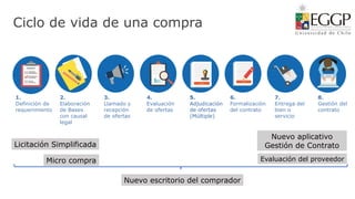 Ciclo de vida de una compra
1.
Definición de
requerimiento
4.
Evaluación
de ofertas
6.
Formalización
del contrato
2.
Elaboración
de Bases
con causal
legal
7.
Entrega del
bien o
servicio
3.
Llamado y
recepción
de ofertas
8.
Gestión del
contrato
5.
Adjudicación
de ofertas
(Múltiple)
Licitación Simplificada
Nuevo aplicativo
Gestión de Contrato
Nuevo escritorio del comprador
Micro compra Evaluación del proveedor
 