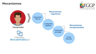 Mecanismos
Procedimientos
Excepcionales
Licitación
Privada
Trato
Directo
Comprador
Convenio
Marco
Licitación
pública
Licitación
privada
Trato
Directo
Mecanismos
regulares
Mecanismos
excepcionales
 
