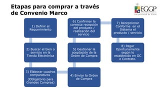 1) Definir el
Requerimiento
2) Buscar el bien o
servicio en la
Tienda Electrónica
3) Elaborar cuadros
comparativos
(Obligatorio para
Grandes Compras)
4) Enviar la Orden
de Compra
5) Gestionar la
aceptación de la
Orden de Compra
6) Confirmar la
correcta recepción
del producto /
realización del
servicio
7) Recepcionar
Conforme en el
Sistema el
producto / servicio
8) Pagar
Oportunamente
según lo
establecido en OC
o Contrato.
Etapas para comprar a través
de Convenio Marco
 