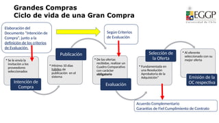 Grandes Compras
Ciclo de vida de una Gran Compra
• Se le envía la
invitación a los
proveedores
seleccionados
Intención de
Compra
• Mínimo 10 días
hábiles de
publicación en el
sistema
Publicación
• De las ofertas
recibidas, realizar un
Cuadro Comparativo
con carácter
obligatorio
Evaluación
• Fundamentada en
una Resolución
Aprobatoria de la
Adquisición”
Selección de
la Oferta
• Al oferente
seleccionado con su
mejor oferta
Emisión de la
OC respectiva
Acuerdo Complementario
Garantías de Fiel Cumplimiento de Contrato
Elaboración del
Documento “Intención de
Compra”, junto a la
definición de los criterios
de Evaluación.
Según Criterios
de Evaluación
 