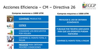 COMPARE PRODUCTOS
COTICE
CONSIDERE LOS DESCUENTOS
POR VOLUEN
COMPARE EL MONTO TOTAL A
PAGAR
NEGOCIE PARA OBTENER
MEJORES CONDICIONES
Compras menores a 1000 UTM
PRIVILEGIE EL USO DE CRITERIOS
ECONÓMICOS
PUBLIQUE POR TIEMPOS ADECUADOS
PARA QUE LOS OFERENTES PUEDAN
PARTICIPAR
COMPARE EL MONTO TOTAL A PAGAR
Compras mayores a 1000 UTM
Acciones Eficiencia – CM – Directiva 26
 