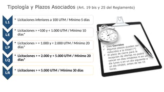 Tipología y Plazos Asociados (Art. 19 bis y 25 del Reglamento)
 Días Corridos
 Algunos plazos pueden ser
reducidos a la mitad (*)
 El plazo de cierre para la
recepción de ofertas no podrá
vencer en días inhábiles ni en un
día lunes o en un día siguiente a
un día inhábil, antes de las 15
horas.
L1
• Licitaciones inferiores a 100 UTM / Mínimo 5 días
LE
• Licitaciones > =100 y < 1.000 UTM / Mínimo 10
días*
LP
• Licitaciones > = 1.000 y < 2.000 UTM / Mínimo 20
días*
LQ
• Licitaciones > = 2.000 y < 5.000 UTM / Mínimo 20
días*
LR
• Licitaciones > = 5.000 UTM / Mínimo 30 días
 