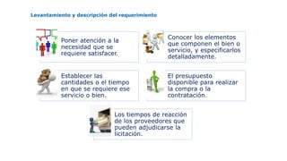 Levantamiento y descripción del requerimiento
Poner atención a la
necesidad que se
requiere satisfacer.
Conocer los elementos
que componen el bien o
servicio, y especificarlos
detalladamente.
Establecer las
cantidades o el tiempo
en que se requiere ese
servicio o bien.
El presupuesto
disponible para realizar
la compra o la
contratación.
Los tiempos de reacción
de los proveedores que
pueden adjudicarse la
licitación.
 