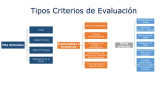 Tipos Criterios de Evaluación
Más Utilizados
Precio
Calidad Técnica
Plazo de Entrega
Experiencia en el
Rubro
Sustentables e
Inclusivos
Eficiencia Energética
Impacto
Medioambiental
Condiciones de
empleo y
remuneración
Contratación de
personas en situación
de discapacidad
Otras materias de
impacto social
Otros
criterios
Metodología de
trabajo
Asistencia
técnica o soporte
Servicios post
Venta
Recargos por
flete
Comportamiento
contractual
anterior
Criterios
Sustentables,
para una compra
o contratación
inclusiva
 