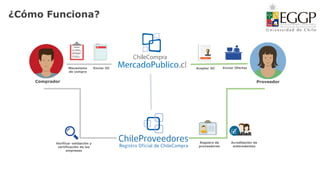 ¿Cómo Funciona?
Mecanismo
de compra
Enviar OC Aceptar OC Enviar Ofertas
Verificar validación y
certificación de las
empresas
Registro de
proveedores
Acreditación de
antecedentes
Comprador Proveedor
 