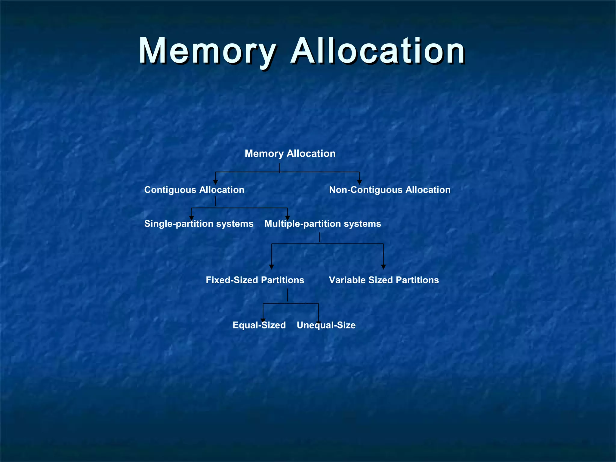 Memory AllocationMemory Allocation
Memory Allocation
Contiguous Allocation Non-Contiguous Allocation
Single-partition systems Multiple-partition systems
Fixed-Sized Partitions Variable Sized Partitions
Equal-Sized Unequal-Size
 