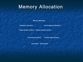 Memory Management in OS | PPT