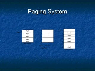 Paging SystemPaging System
Pages
Page0
Page1
Page2
Page3
Page4
1
3
6
4
2
0
1
2
3
4
Page0
Page4
Page1
Page3
Page2
1
2
3
4
5
6
Frames0
Logical Memory
PageNo. FrameNo
PageTable
Physical Memory
 