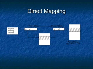Direct MappingDirect Mapping
Processor
(Running
Program)
P d
f
f d
Virtual Address Physical Address
P
Physical Memory
PageTableVA → PA
 