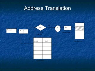 Address TranslationAddress Translation
Segment Table
Physical Memory
Yes
S d
Limit L BaseB
B+d+d<L
S
Physical AddressNo
Trap/ Error
dProcessor
 