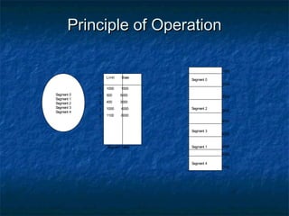 Principle of OperationPrinciple of Operation
Segment 0
Segment 1
Segment 2
Segment 3
Segment 4
Limit Base
1000 1500
500 5000
400 3000
1000 4000
1100 6000
1
2
3
4
Segment Table
Segment 0
Segment 2
Segment 3
Segment 1
Segment 4
0
1500
2500
3000
3400
4000
5000
5500
6000
7100
 