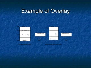 Example of OverlayExample of Overlay
Read ( )
Function1 ( )
Function2 ( )
Display ( )
Read ( )
Display ( )
Function2 ( )Function1()
20 K
20K Read( ) Read ( )
50K Function1( )
Function 1( ) Function 2( )
70K Function 2( )
Overlay A 40K Display ( ) Overlay B
40K Display ( ) (50K) (70K)
Without Overlay (180K) With Overlay (Maximum.130K)
 