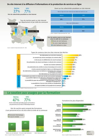 EPCI
Mairies
Source : Enquête TIC Basse-Normandie 2013 - GECE Source : Enquête TIC Basse-Normandie 2013 - GECE
Le soutien aux usages par la formation
47%
Mairies
Part de collectivités ayant déjà proposé une formation à
son personnel et/ou ses élus à l’informatique/Internet
77%
EPCI
Part de mairies ayant proposé des formations
à son personnel et/ou ses élus selon la taille de la commune
A tout le monde
Personnel informatique
Moins de 500 habitants De 500 à 1999 habitants 2000 habitants ou plus
Formations les plus dispensées
Administration
de site Web
Base de
la bureautique
Base de
l’informatique
Utilisation
d’Internet
Logiciels
spécifiques
Logiciels
métiers
57%
42%
50%
40%
40%
20%
36%
39%
21%
27%
29%
13%
Taux de mairies ayant un site Internet
par département et par taille de commune
27%
Mairies
Part de collectivités possédant un site internet
77%
EPCI
Du site Internet à la diffusion d'informations et la production de services en ligne
Source : Enquête TIC Basse-Normandie 2013 - GECE
Calvados : 29%
Orne : 17%
Manche : 33%
49%
15%
Types de contenus dans les sites Internet des Mairies
Moins de 500 habitants
De 500 à 1999 habitants
2000 habitants et plus
Part de mairies ayant un site Internet
selon la taille de la commune
82%
30%
10%
9%
62%
91%100%
46%
9%8%
32%
28%
60%
Source : Enquête TIC Basse-Normandie 2013 - GECE
36%
24%
8%
7%
6%
96%
75%
71%
67%
61%
60%
54%
55%
59%
Un espace de débat sur les projets de la commune
La possibilité de s’inscrire à des activités ou manifestations
Un formulaire pour entrer en contact avec les élus ou les services municipaux
La possibilité d’effectuer des démarches administratives en ligne (acte
de naissance, de décès, de mariage etc...)
La possibilité de payer des prestations en ligne (inscription à la cantine,
inscription à la garderie etc...)
Des informations sur la vie de la commune
Un annuaire des services municipaux, les contacts utiles
L’ordre du jour, les délibérations du conseil municipal
Une présentation des atouts touristiques et culturels de la commune
Des liens vers d’autres institutions
Une présentation des activités et acteurs économiques de la mairie
L’accès au journal municipal en ligne ou en téléchargement
Des informations sur les projets de la mairie
Des informations pratiques pour les habitants et entreprises de la commune
ou souhaitant s’y installer
ElémentsinformatifsElémentsinteractifs
Zoom sur les collectivités possédant un site Internet
42% 54%
Source : Enquête TIC Basse-Normandie 2013 - GECE
Mairies EPCI
Mise à jour hebdomadaire
38% 77%
Mairies EPCI
Mise en ligne de la 1ère version du site datant de moins de 3 ans
 