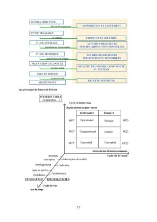 21
Les principes de bases de Merise
 