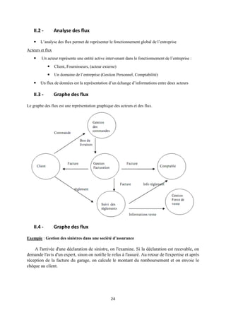 24
II.2 - Analyse des flux
 L’analyse des flux permet de représenter le fonctionnement global de l’entreprise
Acteurs et flux
 Un acteur représente une entité active intervenant dans le fonctionnement de l’entreprise :
 Client, Fournisseurs, (acteur externe)
 Un domaine de l’entreprise (Gestion Personnel, Comptabilité)
 Un flux de données est la représentation d’un échange d’informations entre deux acteurs
II.3 - Graphe des flux
Le graphe des flux est une représentation graphique des acteurs et des flux.
II.4 - Graphe des flux
Exemple : Gestion des sinistres dans une société d’assurance
A l'arrivée d'une déclaration de sinistre, on l'examine. Si la déclaration est recevable, on
demande l'avis d'un expert, sinon on notifie le refus à l'assuré. Au retour de l'expertise et après
réception de la facture du garage, on calcule le montant du remboursement et on envoie le
chèque au client.
 
