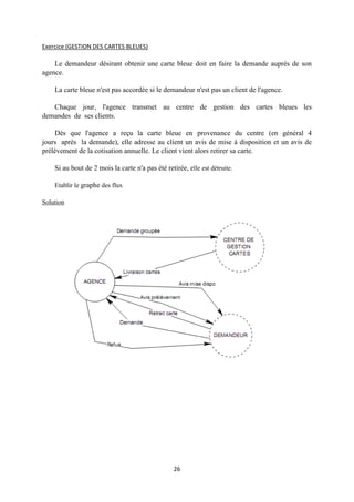 26
Exercice (GESTION DES CARTES BLEUES)
Le demandeur désirant obtenir une carte bleue doit en faire la demande auprès de son
agence.
La carte bleue n'est pas accordée si le demandeur n'est pas un client de l'agence.
Chaque jour, l'agence transmet au centre de gestion des cartes bleues les
demandes de ses clients.
Dès que l'agence a reçu la carte bleue en provenance du centre (en général 4
jours après la demande), elle adresse au client un avis de mise à disposition et un avis de
prélèvement de la cotisation annuelle. Le client vient alors retirer sa carte.
Si au bout de 2 mois la carte n'a pas été retirée, elle est détruite.
Etablir le graphe des flux
Solution
 