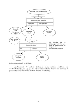 30
Le fonctionnement du SI est décrit par :
L’enchaînement d’opérations, déclenchées selon certaines conditions de
synchronisation (et, ou, …), par des événementscontributifs (internes ou externes), et
produisant d’autres événements résultats (internes ou externes).
demande d’un crédit bancaire
Instruction de la demande
Recevable Non recevable
demande
instruite
demande
rejetée
Décision de crédit
OK non OK
Acceptation
Du crédit
crédit
refusé
avis Banque
du Maroc
a b
a et b
demande
avis
Banque du
Maroc
On suppose que ce
découpage est bien une
règle de gestion et pas un
simple choix
d’organisation du travail.
 