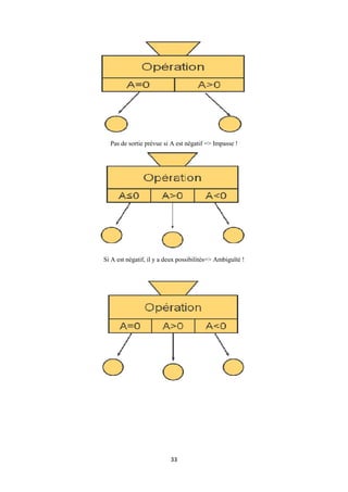33
Pas de sortie prévue si A est négatif => Impasse !
Si A est négatif, il y a deux possibilités=> Ambiguïté !
 