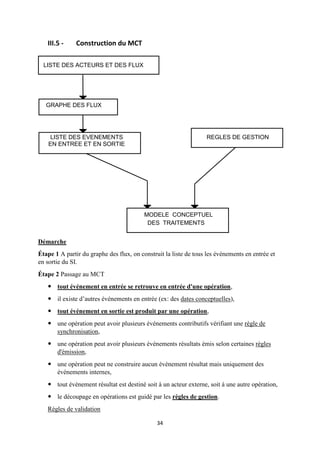 34
III.5 - Construction du MCT
Démarche
Étape 1 A partir du graphe des flux, on construit la liste de tous les événements en entrée et
en sortie du SI.
Étape 2 Passage au MCT
 tout événement en entrée se retrouve en entrée d'une opération,
 il existe d’autres événements en entrée (ex: des dates conceptuelles),
 tout événement en sortie est produit par une opération,
 une opération peut avoir plusieurs événements contributifs vérifiant une règle de
synchronisation,
 une opération peut avoir plusieurs événements résultats émis selon certaines règles
d'émission,
 une opération peut ne construire aucun événement résultat mais uniquement des
événements internes,
 tout événement résultat est destiné soit à un acteur externe, soit à une autre opération,
 le découpage en opérations est guidé par les règles de gestion.
Règles de validation
LISTE DES ACTEURS ET DES FLUX
GRAPHE DES FLUX
LISTE DES EVENEMENTS
EN ENTREE ET EN SORTIE
REGLES DE GESTION
MODELE CONCEPTUEL
DES TRAITEMENTS
 
