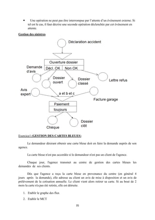 35
 Une opération ne peut pas être interrompue par l’attente d’un événement externe. Si
tel est le cas, il faut décrire une seconde opération déclenchée par cet événement en
attente.
Gestion des sinistres
Exercice1 (GESTION DES CARTES BLEUES)
Le demandeur désirant obtenir une carte bleue doit en faire la demande auprès de son
agence.
La carte bleue n'est pas accordée si le demandeur n'est pas un client de l'agence.
Chaque jour, l'agence transmet au centre de gestion des cartes bleues les
demandes de ses clients.
Dès que l'agence a reçu la carte bleue en provenance du centre (en général 4
jours après la demande), elle adresse au client un avis de mise à disposition et un avis de
prélèvement de la cotisation annuelle. Le client vient alors retirer sa carte. Si au bout de 2
mois la carte n'a pas été retirée, elle est détruite.
1. Etablir le graphe des flux
2. Etablir le MCT
 
