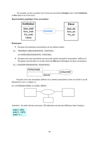 40
Par exemple, on peut considérer qu’il existe une association Enseigne entre l’entité instituteur
et élève dans le cas d’une école
Représentation graphique d’une association:
Remarques
 On peut avoir plusieurs associations sur les mêmes entités.
Ex : PROPRIETAIRE(PERSONNE, VOITURE)
et CONDUIRE(PERSONNE, VOITURE)
 On peut avoir une association sur une seule entités (on parle d’association ‘réflexive’).
On ajoute souvent dans ce cas des noms de rôles pour distinguer les deux occurrences.
Ex : CONJOINT(PERSONNE, PERSONNE)
On peut avoir une association définie sur n entités (association n-aire ou d’arité n ou de
dimension n ou à « n pattes »).
Ex: COURS(MATIERE, CLASSE, PROF)
Attention : les arités élevées sont rares. Elle dénotent souvent des faiblesses dans l’analyse.
arité 2 : 80%
arité 3 : <20%
arité> 3 : 
 