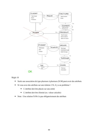 49
Règle 10
 Seule une association de type plusieurs à plusieurs (N:M) peut avoir des attributs
 Si vous avez des attributs sur une relation 1:N, il y a un problème !
 L’attribut doit être placée sur une entité
 L’attribut doit être éliminé (ex. valeur calculée)
 Note : Une relation N:M n’a pas obligatoirement des attributs
 