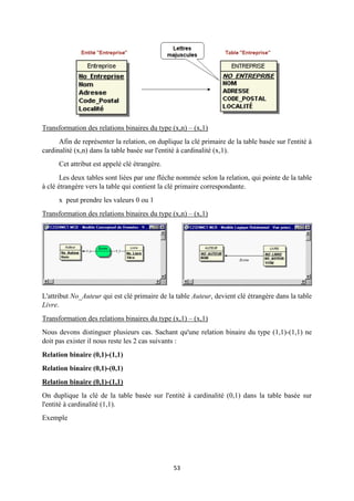 53
Transformation des relations binaires du type (x,n) Ŕ (x,1)
Afin de représenter la relation, on duplique la clé primaire de la table basée sur l'entité à
cardinalité (x,n) dans la table basée sur l'entité à cardinalité (x,1).
Cet attribut est appelé clé étrangère.
Les deux tables sont liées par une flèche nommée selon la relation, qui pointe de la table
à clé étrangère vers la table qui contient la clé primaire correspondante.
x peut prendre les valeurs 0 ou 1
Transformation des relations binaires du type (x,n) Ŕ (x,1)
L'attribut No_Auteur qui est clé primaire de la table Auteur, devient clé étrangère dans la table
Livre.
Transformation des relations binaires du type (x,1) Ŕ (x,1)
Nous devons distinguer plusieurs cas. Sachant qu'une relation binaire du type (1,1)-(1,1) ne
doit pas exister il nous reste les 2 cas suivants :
Relation binaire (0,1)-(1,1)
Relation binaire (0,1)-(0,1)
Relation binaire (0,1)-(1,1)
On duplique la clé de la table basée sur l'entité à cardinalité (0,1) dans la table basée sur
l'entité à cardinalité (1,1).
Exemple
 
