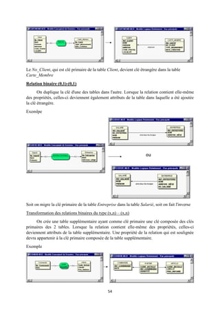 54
Le No_Client, qui est clé primaire de la table Client, devient clé étrangère dans la table
Carte_Membre
Relation binaire (0,1)-(0,1)
On duplique la clé d'une des tables dans l'autre. Lorsque la relation contient elle-même
des propriétés, celles-ci deviennent également attributs de la table dans laquelle a été ajoutée
la clé étrangère.
Exemlpe
Soit on migre la clé primaire de la table Entreprise dans la table Salarié, soit on fait l'inverse
Transformation des relations binaires du type (x,n) Ŕ (x,n)
On crée une table supplémentaire ayant comme clé primaire une clé composée des clés
primaires des 2 tables. Lorsque la relation contient elle-même des propriétés, celles-ci
deviennent attributs de la table supplémentaire. Une propriété de la relation qui est soulignée
devra appartenir à la clé primaire composée de la table supplémentaire.
Exemple
 