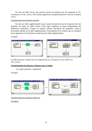 55
On crée une table Porter, qui contient comme clé primaire une clé composée de No-
Commande et Code_Article. Elle contient également la propriété Quantité issue de la relation
Porter
Transformation des relations ternaires
On crée une table supplémentaire ayant comme clé primaire une clé composée des clés
primaires de toutes les tables reliées. Cette règle s'applique de façon indépendante des
différentes cardinalités. Lorsque la relation contient elle-même des propriétés, celles-ci
deviennent attributs de la table supplémentaire. Une propriété de la relation qui est soulignée
devra appartenir à la clé primaire composée de la table supplémentaire.
Exemple
La table Enseigner contient une clé composée de No_Enseignant, Code_Matière et
Nom_Classe.
Transformation de plusieurs relations entre 2 entités
Les règles générales s’appliquent
Exemple
Transformation des relations réflexives
Exemple 1
 