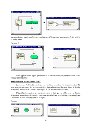 56
Nous appliquons les règles générales avec la seule différence que la relation est 2 fois reliée à
la même entité
Exemple 2
Nous appliquons les règles générales avec la seule différence que la relation est 2 fois
reliée à la même entité
Transformation de l'identifiant relatif
Sachant que l'entité dépendante est toujours liée à la relation par les cardinalités (1,1),
nous pouvons appliquer les règles générales. Dans chaque cas, la table issue de l'entité
dépendante contient donc comme clé étrangère, la clé primaire de l'autre table.
L'identification relative est représentée par le fait que la table issue de l'entité
dépendante contient une clé primaire composée, constituée de la clé primaire transformée de
l'identifiant de cette entité et de la clé étrangère.
Exemple
 
