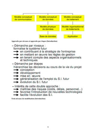 9
Modéle conceptuel
de communication
Base de données
Modèle physique
de données
Modéle conceptuel
de données
Application
Modèle organisationnel
de traitements
Modéle conceptuel
de traitement
Approche par niveaux et approche par étapes (Introduction)
Trois niveaux de modélisation (Introduction)
 