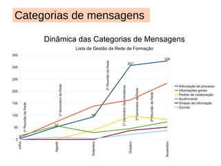 Dispositivos de gestão colaborativa da Rede de Formação Lista de Gestão Telecentros.BR:  [email_address] Gestão online da Rede de Formação; Lista Tutores:  [email_address] 