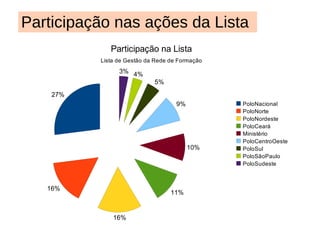 Ativação, suporte e apoio a formação online dos monitores 