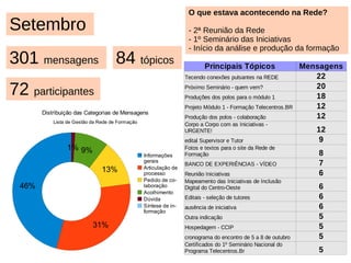 Perspectiva Geral 105  participantes 1993  mensagens 421  tópicos ~ 4,7  respostas/mensagem 1ª Seminário da Rede 2ª Seminário da Rede 1ª Seminário das Iniciativas 2ª Reunião da Rede 3ª Reunião da Rede 1ª Reunião da Rede 