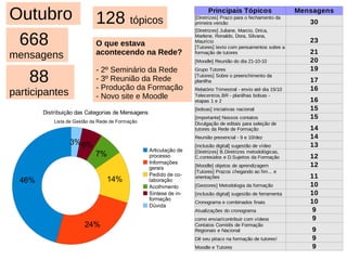 Categorias de mensagens Articulação de Processos: Alinhamentos, acordos, coordenação dos trabalhos, definição de prazos, metas e objetivos Informações Gerais: Informações em geral, como reservas de hotel, contato com pessoas, vôos, etc. Pedidos de colaboração: Pedidos de apoio na produção de material e envio de conteúdo para o Moodle, site, livro colaborativo. Acolhimento: Receber novos membros, cadastrar novos membros, mudar endereço de email Síntese de informação: Síntese de reuniões, pautas, acordos e processos de tomada de decisão Dúvida: Dúvidas em geral. 