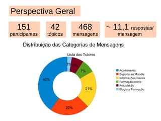 Participação nas ações da Lista 