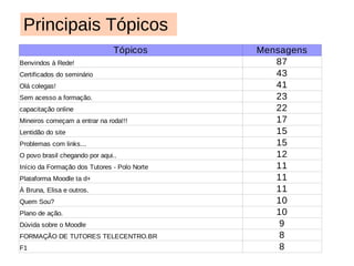 Julho 26  mensagens 8  tópicos O que estava acontecendo na Rede? - 1ª Reunião da Rede de Formação - Ajustes nos planos de trabalho e formação de equipes 41  participantes 