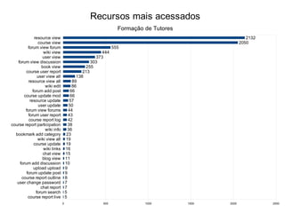 Perspectiva Geral 45  subpáginas de sistematização da formação 106  contribuições 