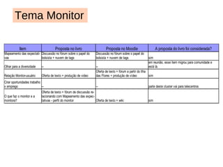 Participação nos Fóruns 1051  ações nos fóruns +30%  dos tutores participaram dos fóruns 