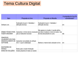 Perspectiva Geral 9  temas de formação com  44  subtemas 10 novos  subtemas implementados pelos polos. Apenas  11%  (5 subtemas) não seguiram as recomendações do Livro colaborativo. 