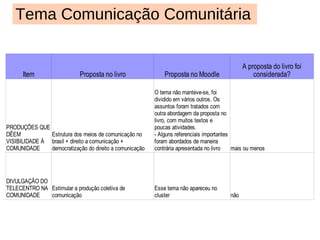 Como foi a produção? 4 grandes momentos: 1º  construção da proposta de temas – 1º Seminário da Rede 2º  sistematização das propostas e produção do projeto inicial 3º  publicação e abertura do Livro Colaborativo para sugestões 4º  produção dos temas no Moodle 