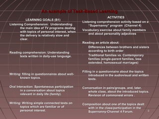 66
An example of Task-Based LearningAn example of Task-Based Learning
LEARNING GOALS (B1)LEARNING GOALS (B1)
Listening Comprehension: UnderstandingListening Comprehension: Understanding
the main idea of TV programs dealingthe main idea of TV programs dealing
with topics of personal interest, whenwith topics of personal interest, when
the delivery is relatively slow andthe delivery is relatively slow and
clear.clear.
Reading comprehension: UnderstandingReading comprehension: Understanding
texts written in daily-use language.texts written in daily-use language.
Writing: filling in questionnaires about well-Writing: filling in questionnaires about well-
known topics.known topics.
Oral Interaction: Spontaneous participationOral Interaction: Spontaneous participation
in a conversation about topicsin a conversation about topics
relevant in daily life (family).relevant in daily life (family).
Writing: Writing simple connected texts onWriting: Writing simple connected texts on
topics which are familiar or oftopics which are familiar or of
personal interest.personal interest.
ACTIVITIESACTIVITIES
Listening comprehension activity based on aListening comprehension activity based on a
“Supernanny” program (Channel 4)“Supernanny” program (Channel 4)
Vocabulary exercise about family membersVocabulary exercise about family members
and about personality adjectivesand about personality adjectives
Reading an article about:Reading an article about:
- Differences between brothers and sistersDifferences between brothers and sisters
according to birth orderaccording to birth order
- Traditional families vs. ContemporaryTraditional families vs. Contemporary
families (single-parent families, lessfamilies (single-parent families, less
extended, homosexual marriages)extended, homosexual marriages)
Filling in a questionnaire about the topicsFilling in a questionnaire about the topics
introduced in the audiovisual and writtenintroduced in the audiovisual and written
texts.texts.
Conversation in pairs/groups, and, later,Conversation in pairs/groups, and, later,
whole class, about the introduced topics.whole class, about the introduced topics.
Revision of commonest errors .Revision of commonest errors .
Composition about one of the topics dealtComposition about one of the topics dealt
with in the class/participation in thewith in the class/participation in the
Supernanny-Channel 4 Forum.Supernanny-Channel 4 Forum.
 