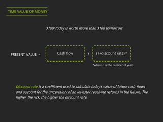 PRESENT VALUE = /
Discount rate is a coefficient used to calculate today’s value of future cash flows
and account for the uncertainty of an investor receiving returns in the future. The
higher the risk, the higher the discount rate.
*where n is the number of years
TIME VALUE OF MONEY
$100 today is worth more than $100 tomorrow
(1+discount rate) nCash flow
 