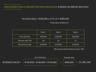 *We assume that the discount rate is 10%
Sum of all years Terminal value
$1,396, 000BUSINESS VALUE = $180,000 + $166,000 + $150,000 + $900,000 =
Terminal value = $200,000 x 0.75 x 6 = $900,000
* Assuming a multiple of 6
DISCOUNTED CASH FLOW METHOD WITH MULTIPLES IS BASED ON EBITDA MULTIPLE
YEAR 1 YEAR 2 YEAR 3
Free cash flow $200,000 $200,000 $200,000
Discount rate 10% .90 .83 .75
Net present value $180,000 $166,000 $150,000
 