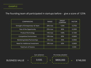 COMPARISONS RANGE
TARGET
COMPANY
FACTOR
Strength of Entrepreneur & Team 30% max 125% 0.3750
Size of the Opportunity 25% max 80% 0.2000
Product/Technology 15% max 100% 0.1500
Competitive Environment 10% max 60% 0.0600
Marketing/Sales/Partnerships 10% max 90% 0.0900
Need for Additional Investment 10% max 60% 0.0600
Total Sum of Factors 0.935
The founding team all participated in startups before - give a score of 125%
EXAMPLE
Pre-money valuation
0.935 = $748,000= $800,000X
Sum of factors
BUSINESS VALUE
 