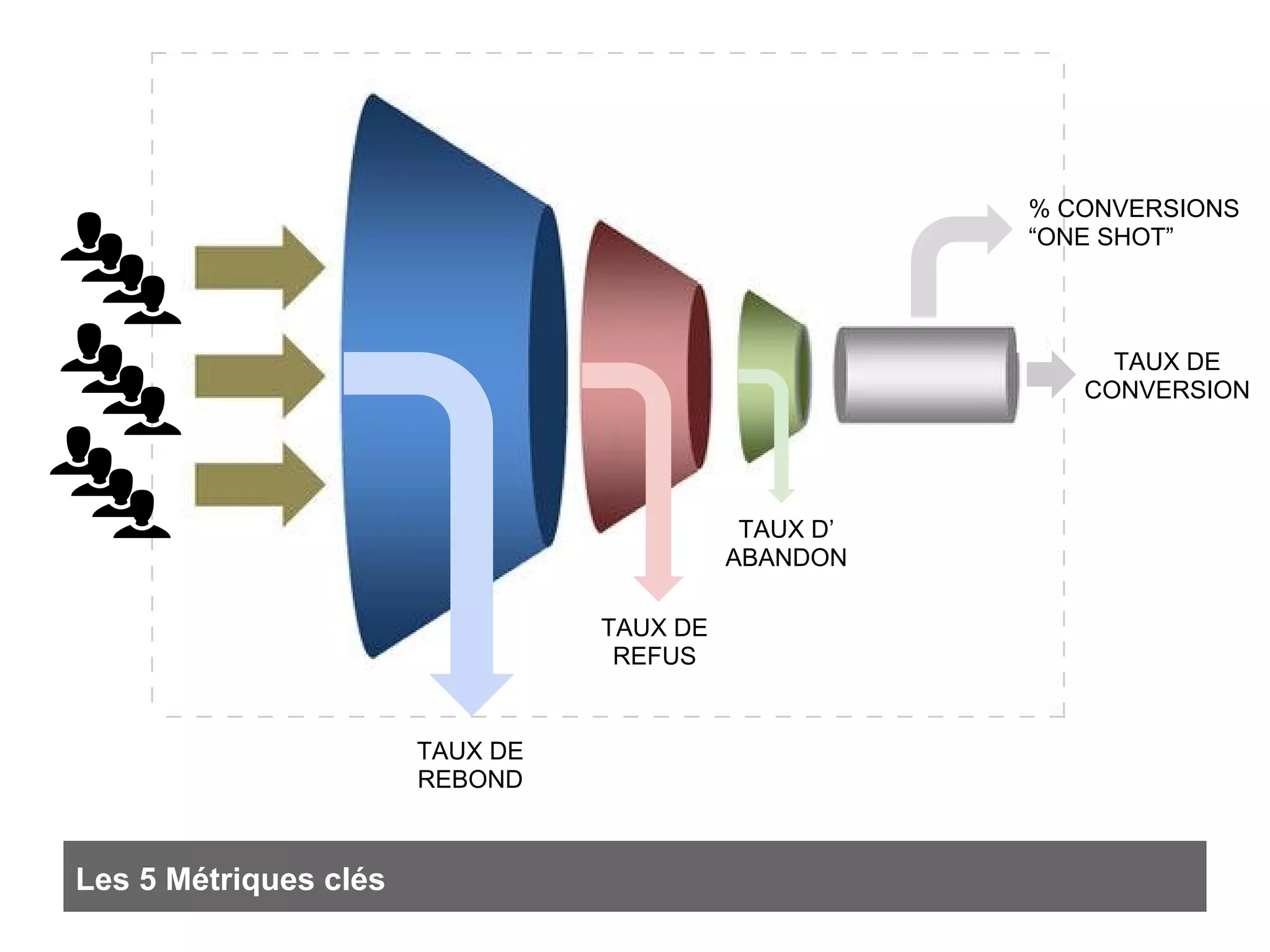 TAUX DE
REBOND
TAUX DE
REFUS
TAUX D’
ABANDON
TAUX DE
CONVERSION
% CONVERSIONS
“ONE SHOT”
Les 5 Métriques clés